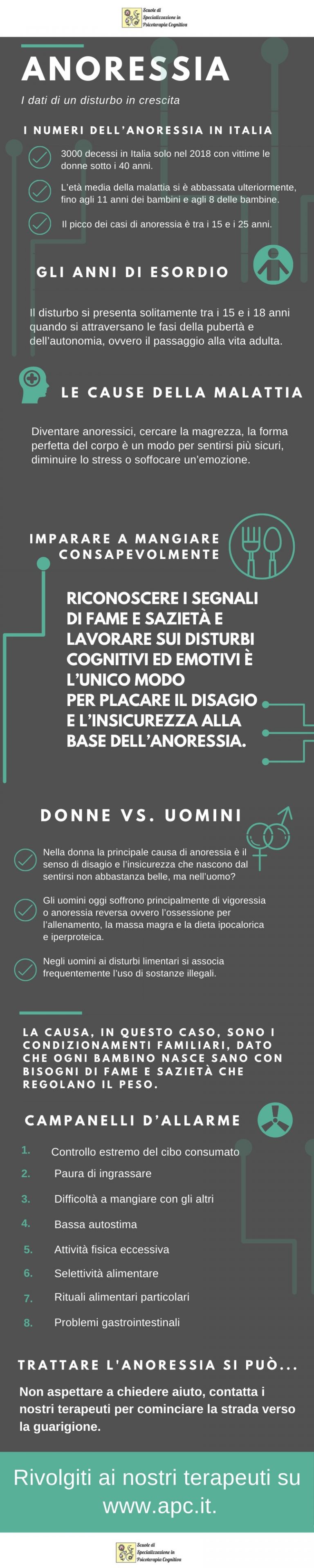 Infografica Anoressia